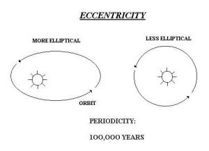 eccentricity